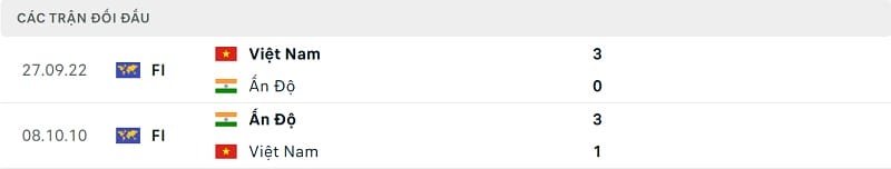 Kết quả đối đầu các trận gần đây nhất của Việt Nam vs Ấn Độ