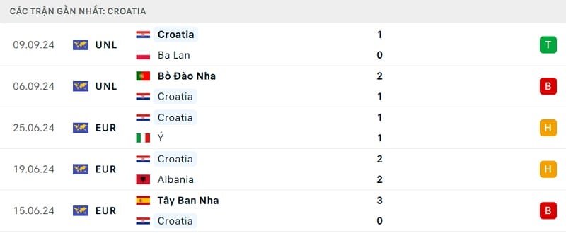 Phong độ thi đấu gần đây của Croatia