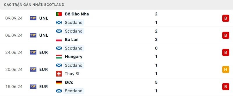 Phong độ thi đấu gần đây của Scotland