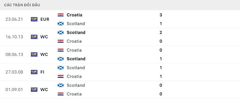 Lịch sử đối đầu giữa Croatia vs Scotland