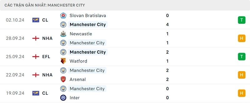 Phong độ thi đấu gần đây của Man City