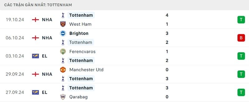Phong độ thi đấu gần đây của Tottenham