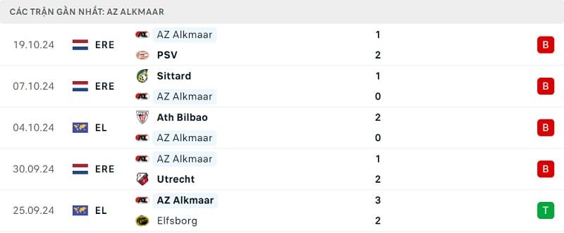 Phong độ thi đấu gần đây của AZ Alkmaar