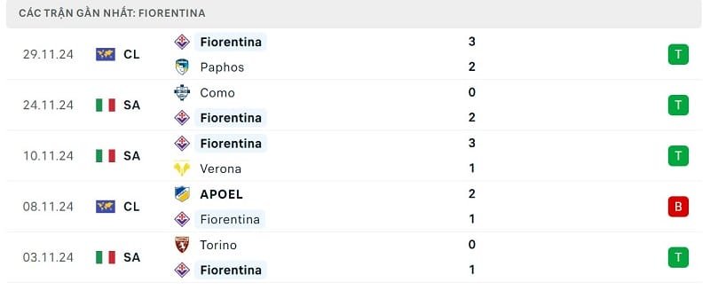 Phong độ Fiorentina