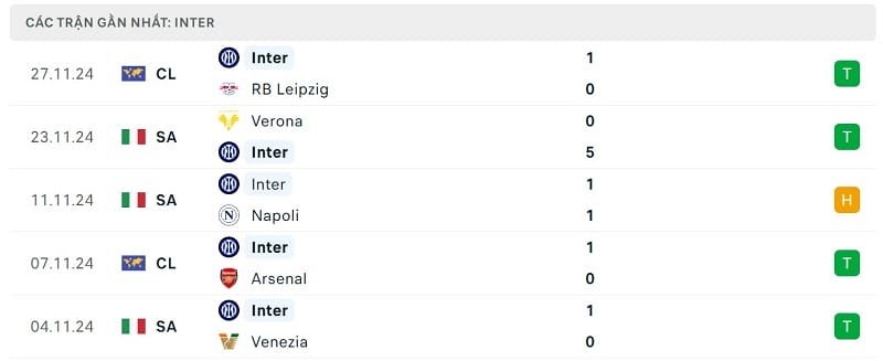 Phong độ Inter Milan