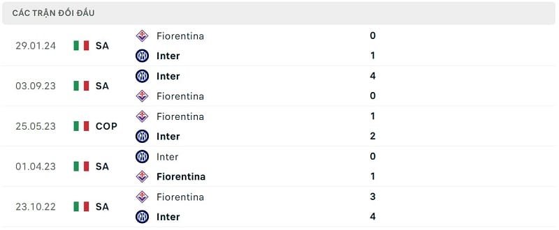 Thành tích đối đầu Fiorentina vs Inter Milan