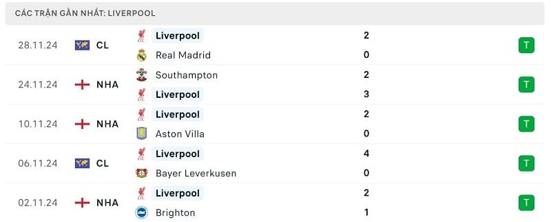 Phong độ Liverpool 