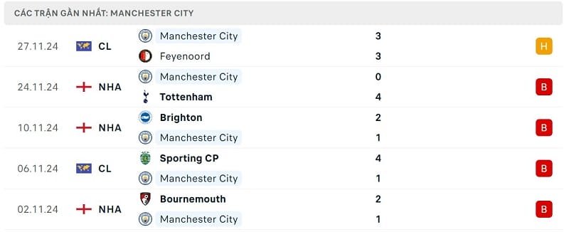 Phong độ Man City