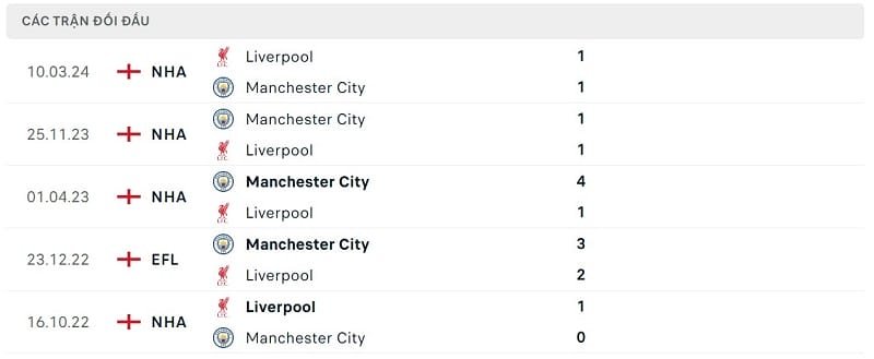 Thành tích đối đầu Liverpool vs Man City