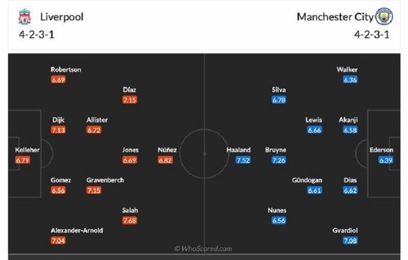 Đội hình dự kiến Liverpool vs Man City 