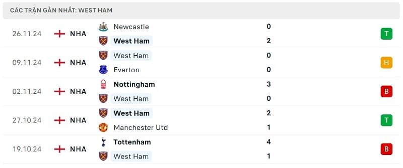 Phong độ West Ham 
