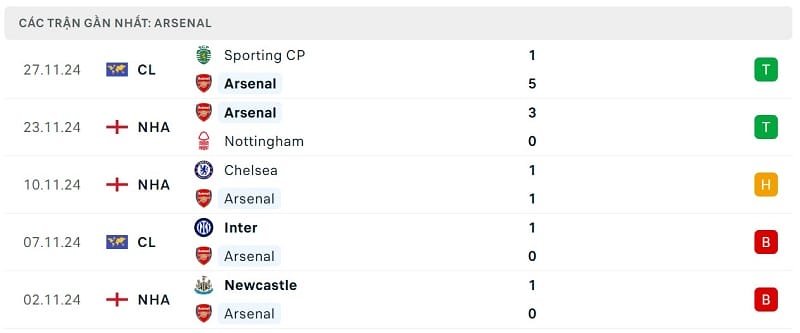 Phong độ Arsenal