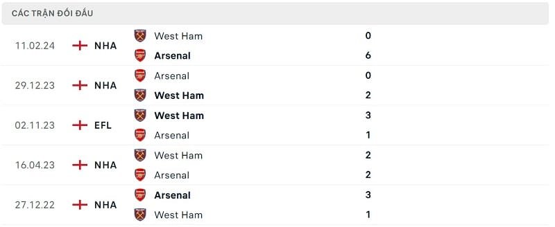 Thành tích đối đầu West Ham vs Arsenal