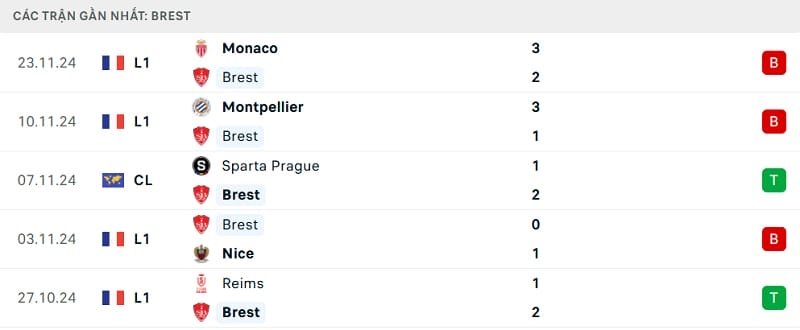 Phong độ thi đấu gần đây của Brest