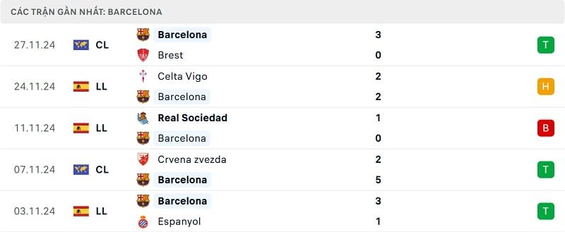 Kết quả 5 trận gần nhất của Barca