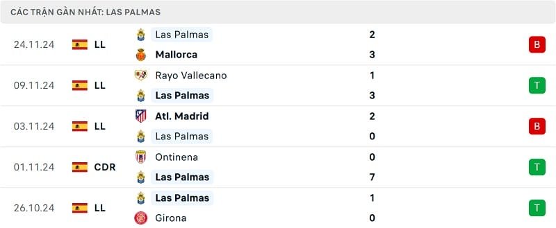 Kết quả 5 trận gần nhất của Las Palmas