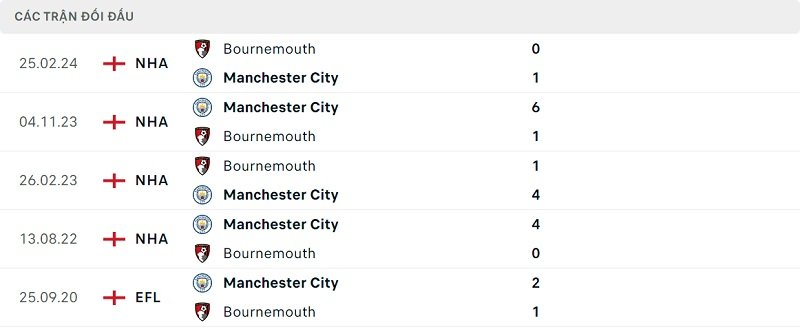 Thành tích đối đầu Bournemouth vs Man City