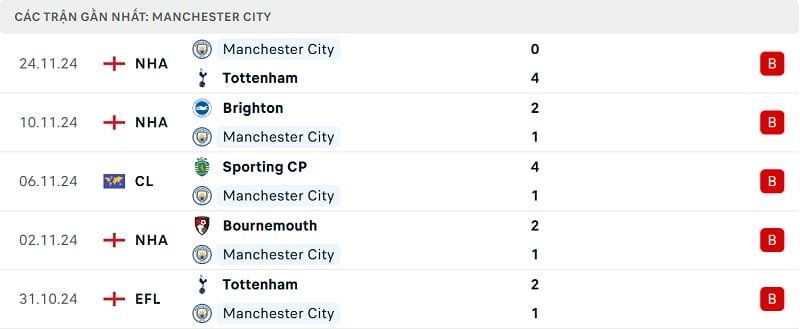 Kết quả 5 trận gần nhất của Man City