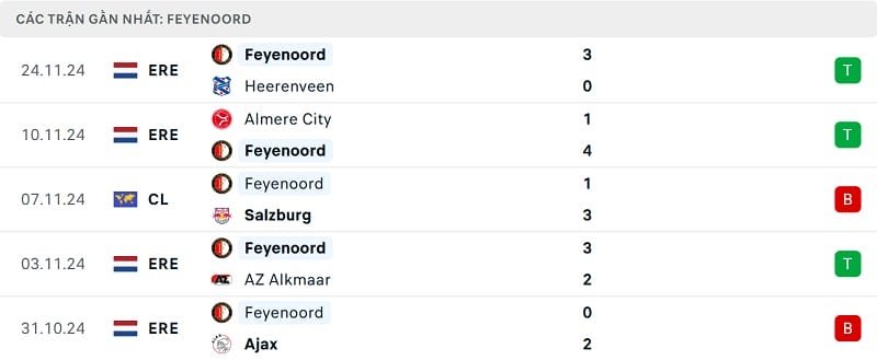 Kết quả 5 trận gần nhất của Feyenoord