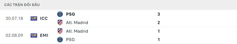 Thành tích đối đầu PSG vs Atletico Madrid