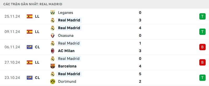 Phong độ thi đấu gần đây của Real Madrid