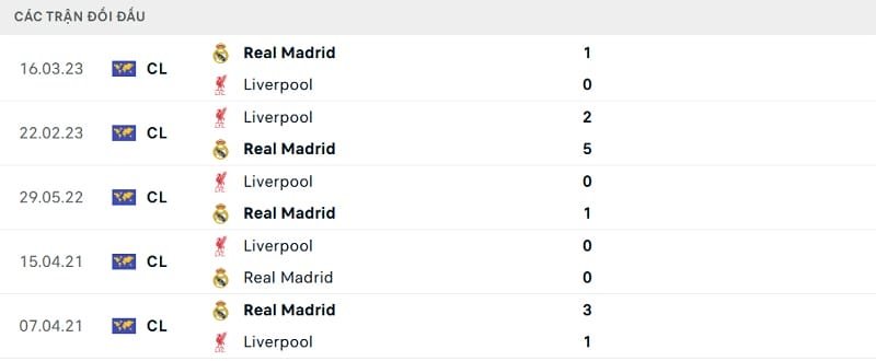 Thành tích đối đầu giữa Liverpool và Real Madrid