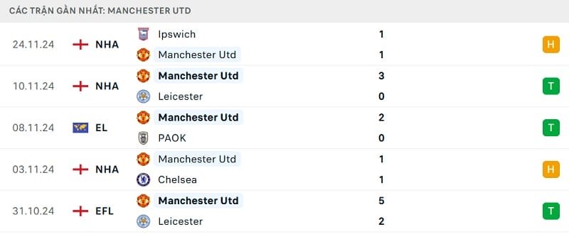 Phong độ thi đấu gần đây của Man United