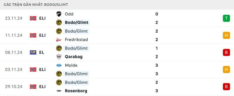 Phong độ thi đấu gần đây của Bodo/Glimt