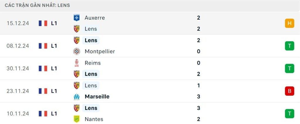 Kết quả 5 trận gần nhất của Lens