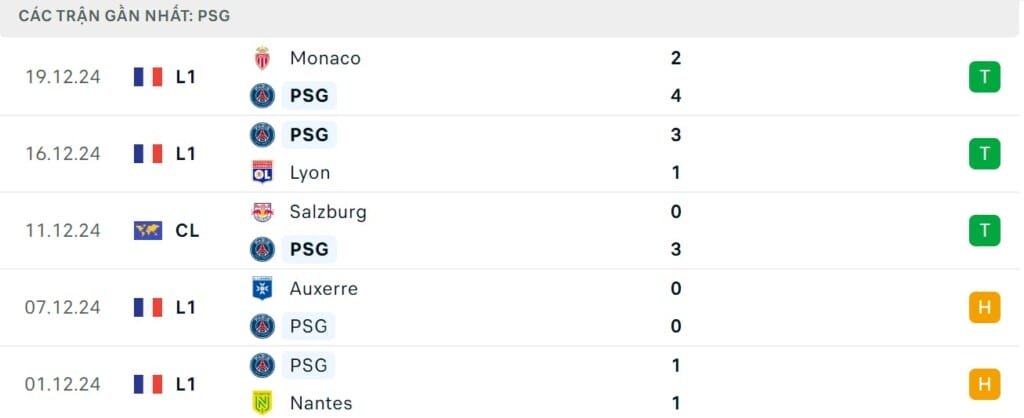 Kết quả 5 trận gần nhất của PSG