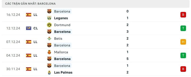 Phong độ Barcelona 