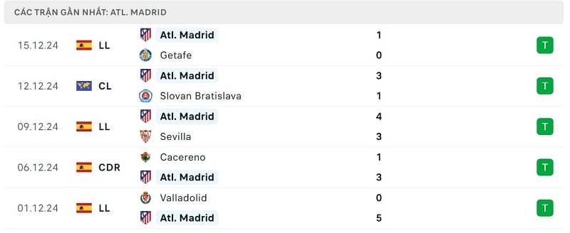 Phong độ Atletico Madrid