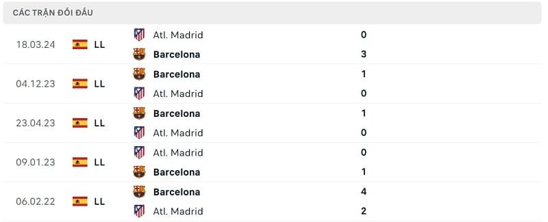 Thành tích đối đầu Barcelona vs Atletico Madrid