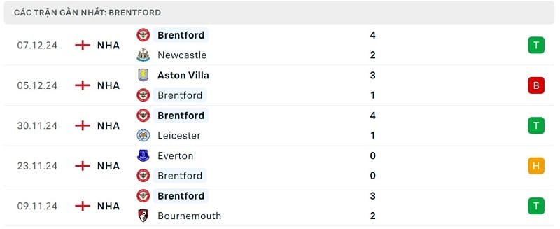 Phong độ Brentford