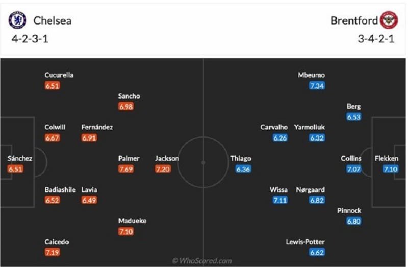 Đội hình dự kiến Chelsea vs Brentford