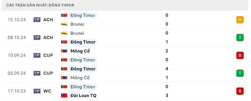 Phong độ Đông Timor 