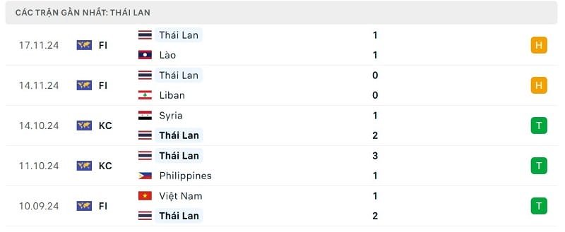 Phong độ Thái Lan