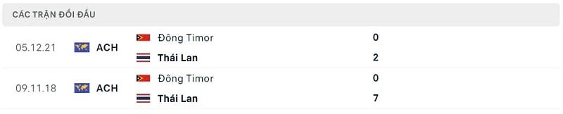 Thành tích đối đầu Đông Timor vs Thái Lan