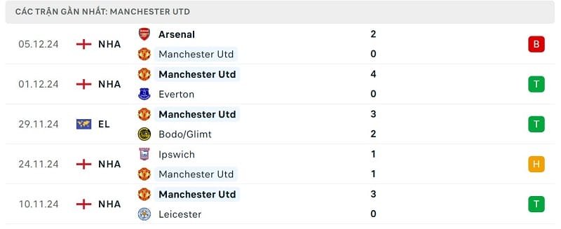 Phong độ Man United 