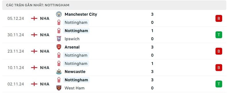 Phong độ Nottingham Forest