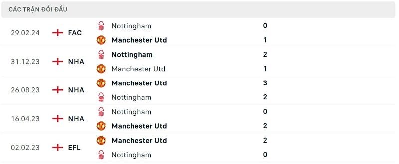 Thành tích đối đầu Man United vs Nottingham Forest