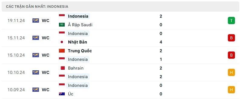 Phong độ Indonesia