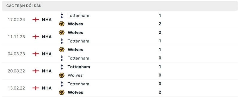 Thành tích đối đầu Tottenham vs Wolves