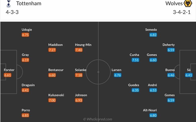 Đội hình dự kiến Tottenham vs Wolves.