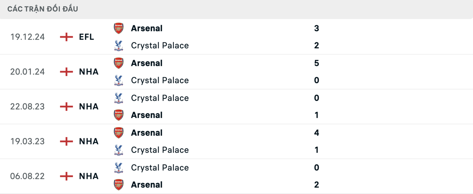 Thành tích đối đầu Crystal Palace vs Arsenal.