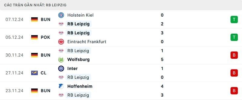 Phong độ thi đấu gần đây của RB Leipzig