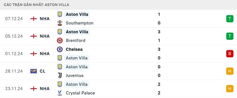 Phong độ thi đấu gần đây của Aston Villa