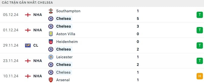 Phong độ của Chelsea.