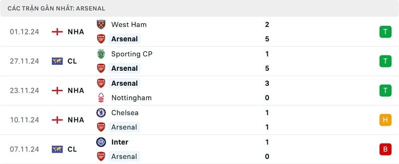 Kết quả 5 trận gần nhất của Arsenal