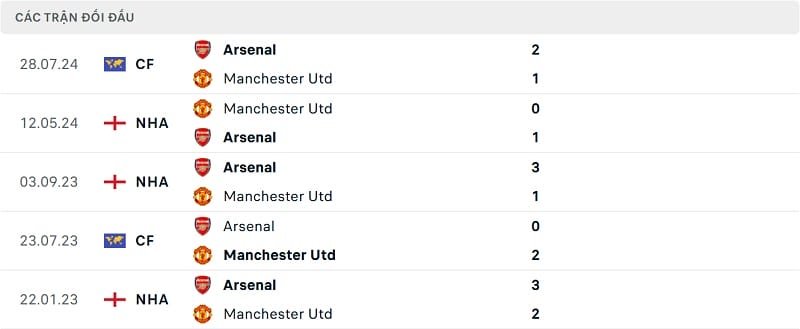 Kết quả 5 trận gần nhất giữa Arsenal và Man United
